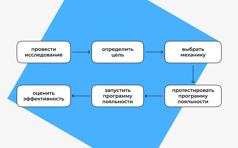 этапы разработки программы лояльности, пример