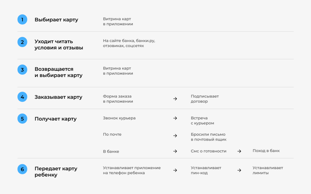 Пример cjm оформления детсков карты в банке