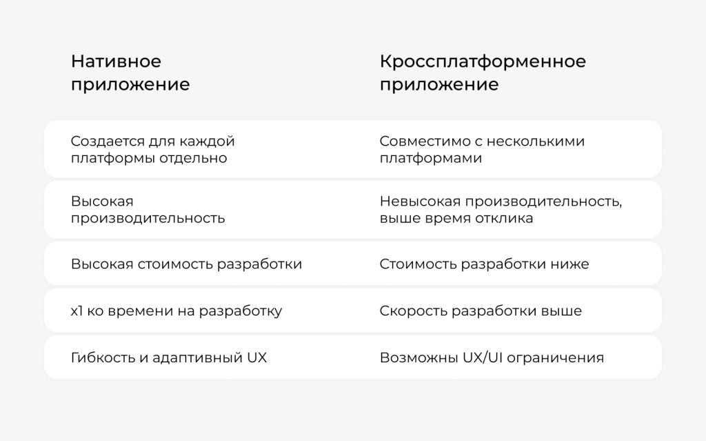Сравнительная таблица кроссплатформенных и нативных приложений Сравнительная таблица кроссплатформенных и нативных приложений