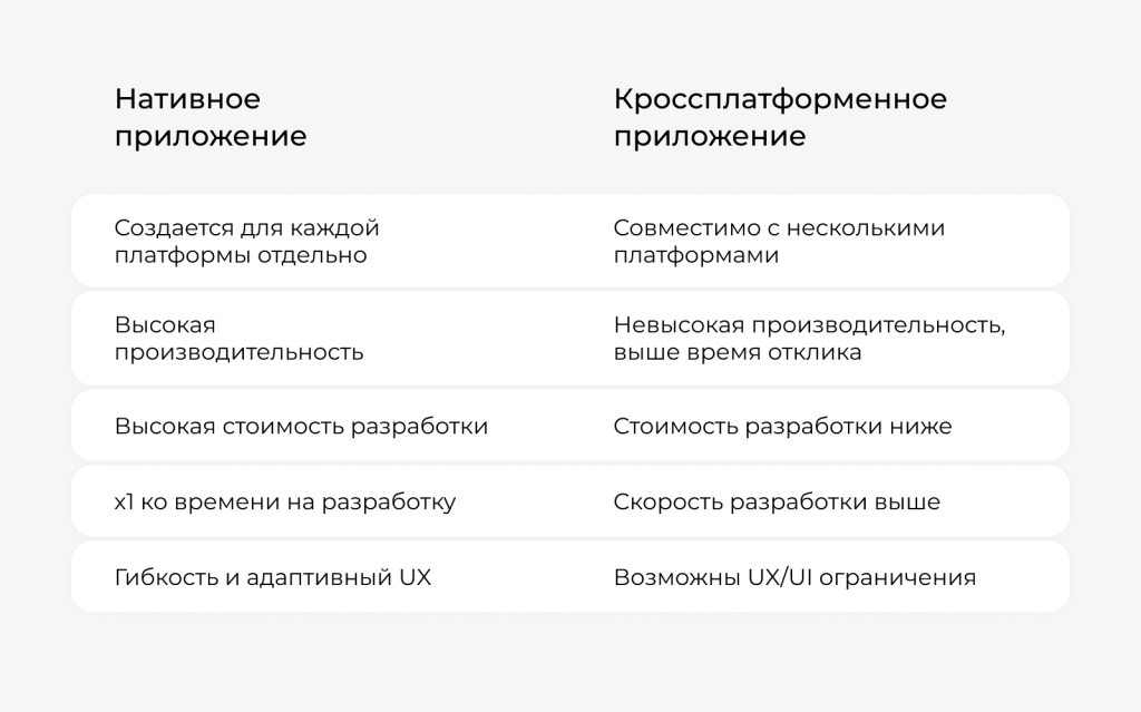 Сравнительная таблица кроссплатформенных и нативных приложений