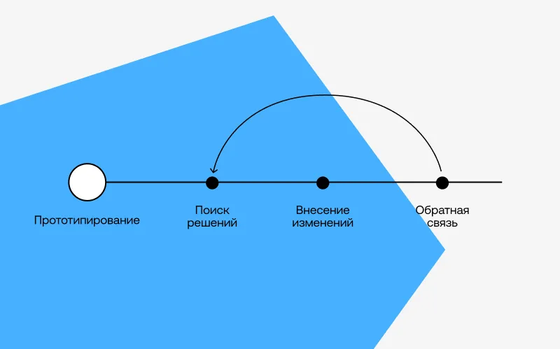 циклы создания прототипа интерфейса.png