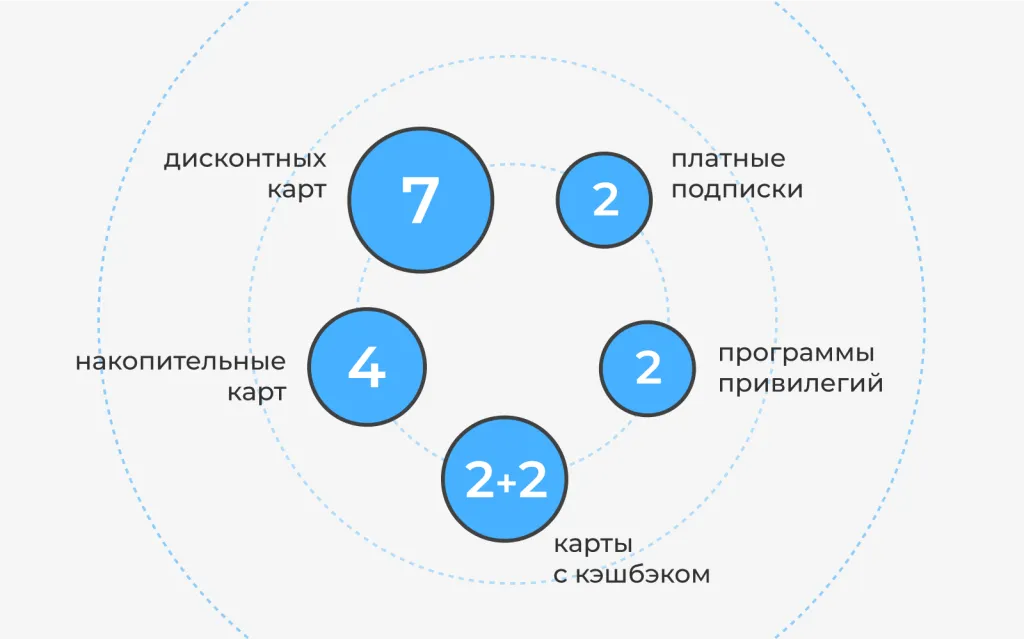 Какие программы лояльности используют в семьях