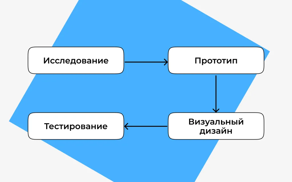 Этапы разработки пользовательского интерфейса.png