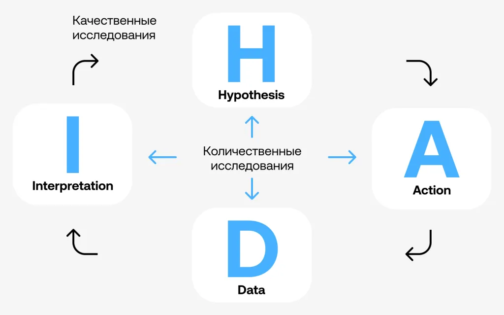 UX-исследования в цикле HADI